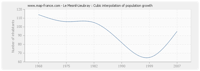 Le Mesnil-Lieubray : Cubic interpolation of population growth